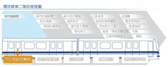 環狀線第二階段進程圖