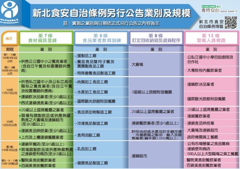 新北食安自治條例另行公告業別及規模一覽表